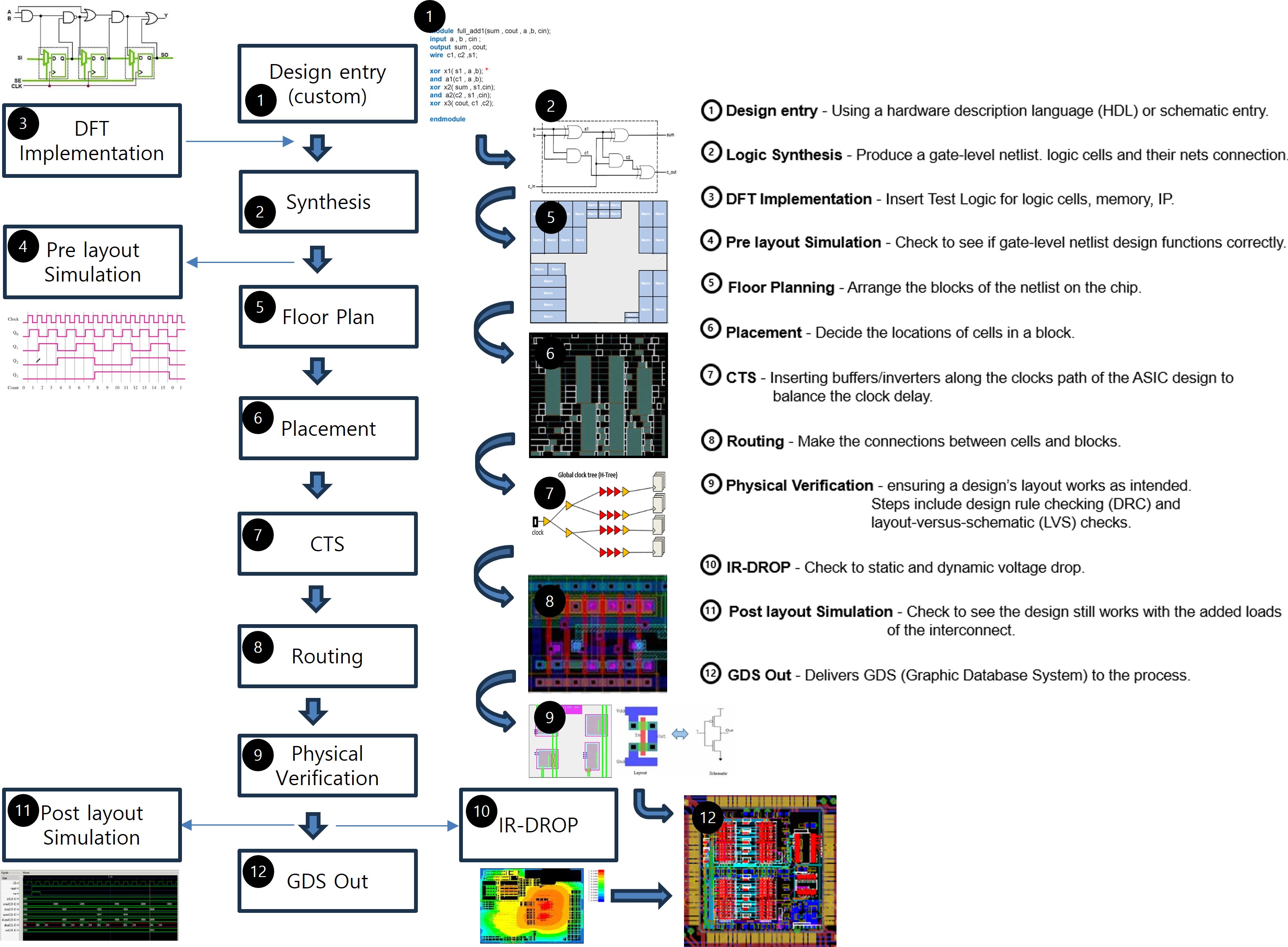 Flow Diagram